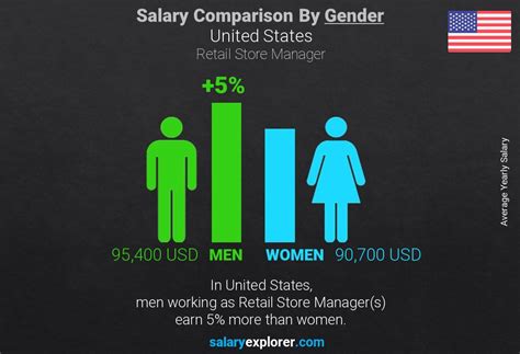 Store Manager yearly salaries in the United States at Hermès